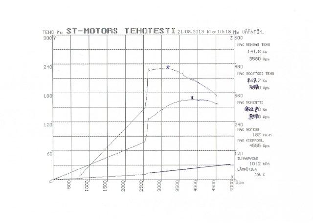 Dyno